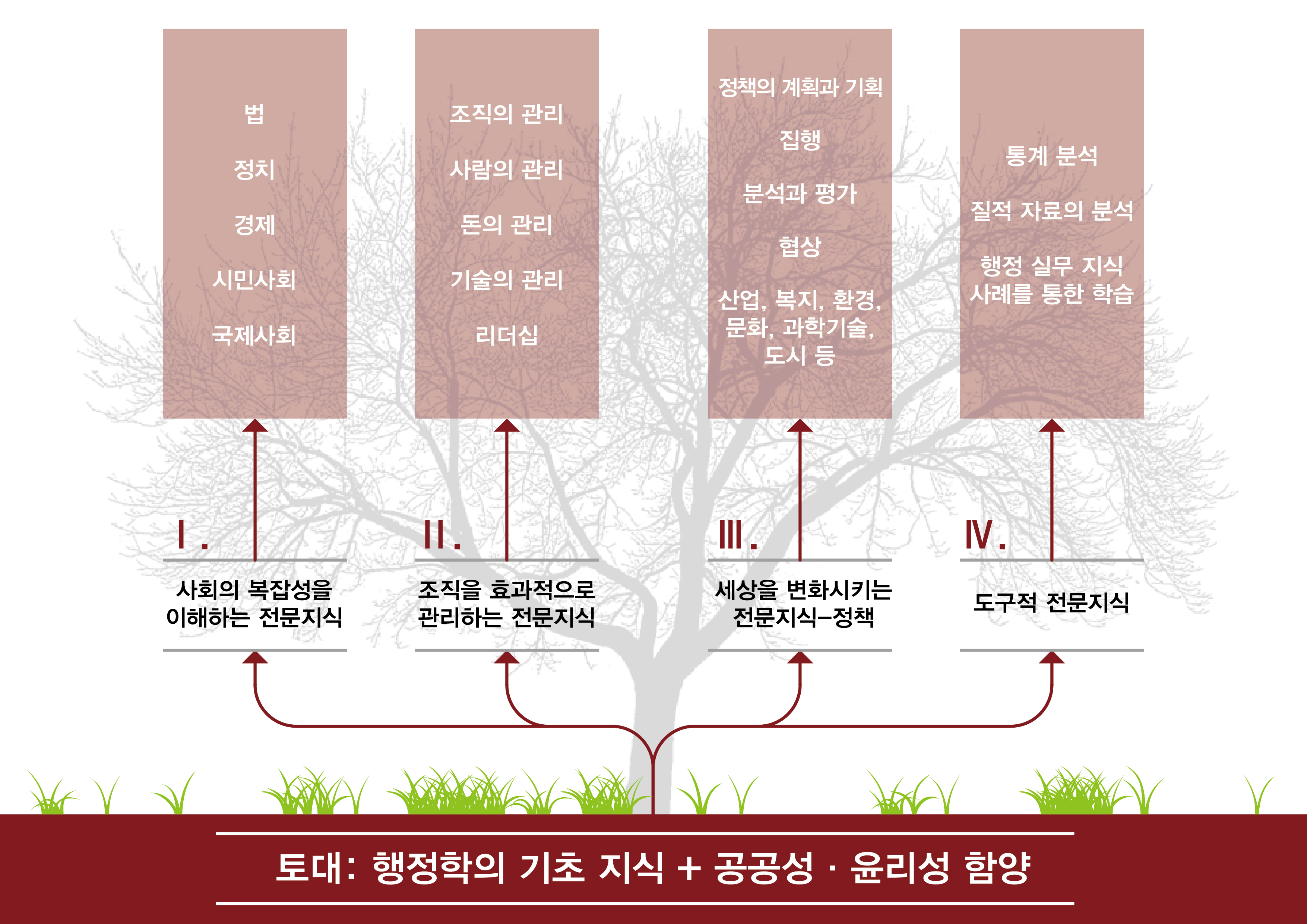 커리큘럼 구조
